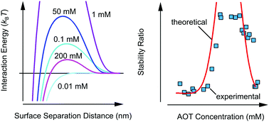 Graphical abstract: Surfactant mediated particle aggregation in nonpolar solvents