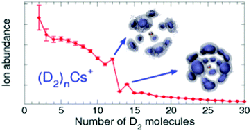 Graphical abstract: Snowball formation for Cs+ solvation in molecular hydrogen and deuterium