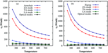 Graphical abstract: Ultrahigh and anisotropic thermal transport in the hybridized monolayer (BC2N) of boron nitride and graphene: a first-principles study