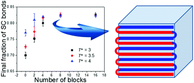 Graphical abstract: Monte Carlo simulations of stereocomplex formation in multiblock copolymers