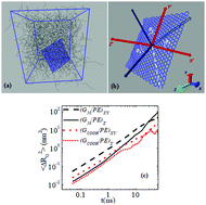 Graphical abstract: Investigation of the properties of nanographene in polymer nanocomposites through molecular simulations: dynamics and anisotropic Brownian motion