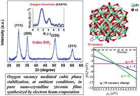 Graphical abstract: Oxygen vacancy mediated cubic phase stabilization at room temperature in pure nano-crystalline zirconia films: a combined experimental and first-principles based investigation
