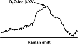 Graphical abstract: Distinguishing ice β-XV from deep glassy ice VI: Raman spectroscopy