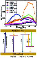 Graphical abstract: Defect-induced photoluminescence from gallium-doped zinc oxide thin films: influence of doping and energetic ion irradiation