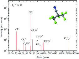 Graphical abstract: Dissociative ionization dynamics of dielectric gas C3F7CN