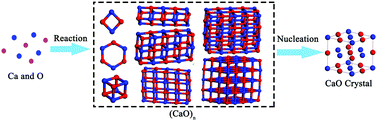 Graphical abstract: Structural evolution of calcia during calcium deoxidation in Fe–O–Ca melt