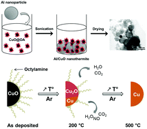 Graphical abstract: The role of alkylamine in the stabilization of CuO nanoparticles as a determinant of the Al/CuO redox reaction
