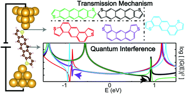 Graphical abstract: Transmission mechanism and quantum interference in fused thienoacenes coupling to Au electrodes through the thiophene rings