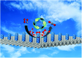 Graphical abstract: Single Pt atom supported on penta-graphene as an efficient catalyst for CO oxidation