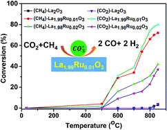 Graphical abstract: Dry reforming activity due to ionic Ru in La1.99Ru0.01O3: the role of specific carbonates