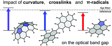 Graphical abstract: Optical band gap of cross-linked, curved, and radical polyaromatic hydrocarbons