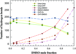 Graphical abstract: Intermolecular interactions and solvation effects of dimethylsulfoxide on type III deep eutectic solvents