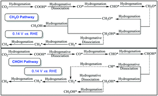 Graphical abstract: Mechanistic study on Cu-catalyzed CO2 electroreduction into CH4 at simulated low overpotentials based on an improved electrochemical model