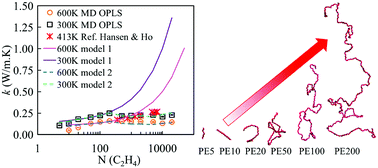 Graphical abstract: Chain length effect on thermal transport in amorphous polymers and a structure–thermal conductivity relation