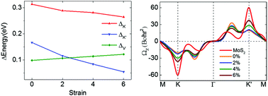 Graphical abstract: Biaxial strain effect on the electronic structure and valleytronic properties of a MoS2/CoO(111) heterostructure