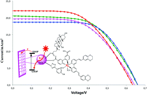 Graphical abstract: Variation in hydrophobic chain length of co-adsorbents to improve dye-sensitized solar cell performance