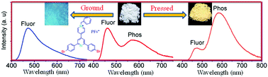 Graphical abstract: Reversible two-channel mechanochromic luminescence for a pyridinium-based white-light emitter with room-temperature fluorescence–phosphorescence dual emission