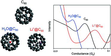 Graphical abstract: Tuneable single-molecule electronic conductance of C60 by encapsulation