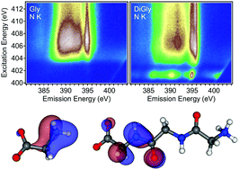 Graphical abstract: Local electronic structure of the peptide bond probed by resonant inelastic soft X-ray scattering