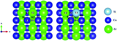 Graphical abstract: The performance of adsorption, dissociation and diffusion mechanism of hydrogen on the Ti-doped ZrCo(110) surface