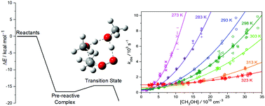 Graphical abstract: Temperature and isotope effects in the reaction of CH3CHOO with methanol