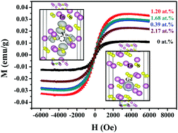 Graphical abstract: Room temperature ferromagnetic properties of In2S3 nanoparticles regulated by doping with Gd ions