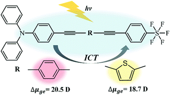 Graphical abstract: Intramolecular charge transfer and solvation dynamics of push–pull dyes with different π-conjugated linkers