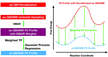 Graphical abstract: Accelerated computation of free energy profile at ab initio quantum mechanical/molecular mechanical accuracy via a semi-empirical reference potential. II. Recalibrating semi-empirical parameters with force matching
