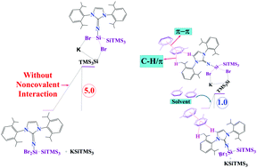 Graphical abstract: Can the solvent enhance the rate of chemical reactions through C–H/π interactions? insights from theory