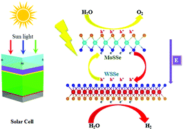 Graphical abstract: Optoelectronic and solar cell applications of Janus monolayers and their van der Waals heterostructures