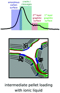 Graphical abstract: Dynamics of [Pyr13][Tf2N] ionic liquid confined to carbon black