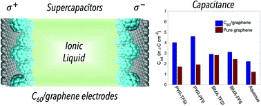 Graphical abstract: Investigating the asymmetry in the EDL response of C60/graphene supercapacitors