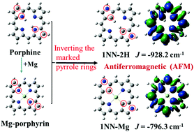 Graphical abstract: Unexpected diradical character and large magnetic spin coupling in modified porphyrins induced by inverting pyrrole rings