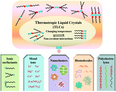 Graphical abstract: Ionic-surfactants-based thermotropic liquid crystals