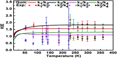 Graphical abstract: Quantum dynamics study of kinetic isotope effects of OD with HBr and DBr