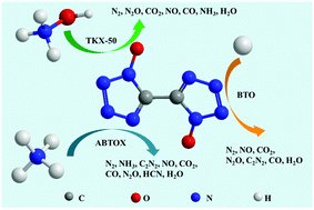 Graphical abstract: The effects of H+, NH3OH+ and NH4+ on the thermal decomposition of bistetrazole N-oxide anion