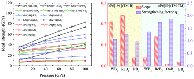 Graphical abstract: Designing ultrastrong 5d transition metal diborides with excellent stability for harsh service environments