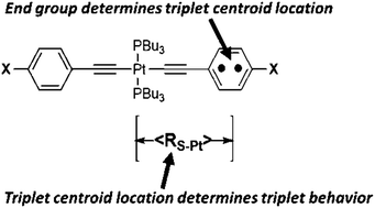 Graphical abstract: Triplet state structure–property relationships in a series of platinum acetylides: effect of chromophore length and end cap electronic properties