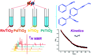 Graphical abstract: Heterogeneous hydrogenation of phenylalkynes with parahydrogen: hyperpolarization, reaction selectivity, and kinetics