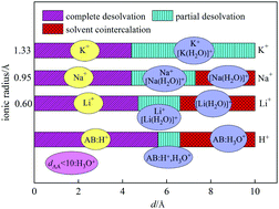 Graphical abstract: Insights into the effect of the interlayer spacings of bilayer graphene on the desolvation of H+, Li+, Na+, and K+ ions with water as a solvent: a first-principles study