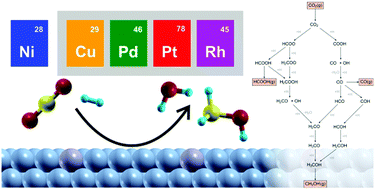 Graphical abstract: DFT and microkinetic investigation of methanol synthesis via CO2 hydrogenation on Ni(111)-based surfaces