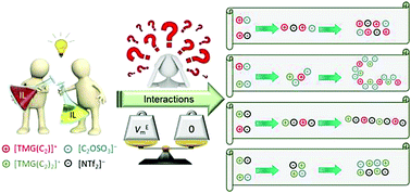 Graphical abstract: A combined experimental and theoretical study on the structures, interactions and volumetric properties of guanidinium-based ionic liquid mixtures