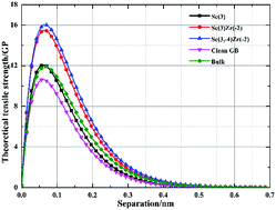 Graphical abstract: Co-segregation behavior of Sc and Zr solutes and their effect on the Al Σ5 (210) [110] symmetrical tilt grain boundary: a first-principles study
