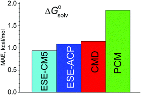 Graphical abstract: A simple COSMO-based method for calculation of hydration energies of neutral molecules