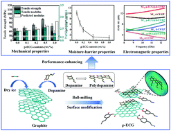 Graphical abstract: Enhancing overall properties of epoxy-based composites using polydopamine-coated edge-carboxylated graphene prepared via one-step high-pressure ball milling