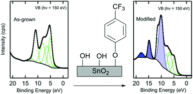 Graphical abstract: The effect of covalently bonded aryl layers on the band bending and electron density of SnO2 surfaces probed by synchrotron X-ray photoelectron spectroscopy