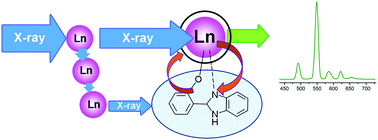 Graphical abstract: X-Ray excited luminescence of organo-lanthanide complexes