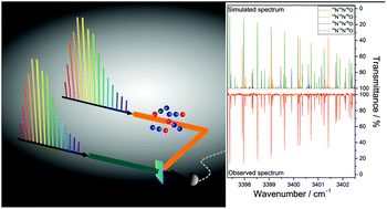 Graphical abstract: Fast molecular fingerprinting with a coherent, rapidly tunable dual-comb spectrometer near 3 μm