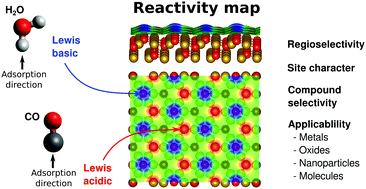 Graphical abstract: The local electron attachment energy and the electrostatic potential as descriptors of surface–adsorbate interactions