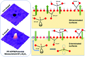 Graphical abstract: Tuning the electronic properties of the γ-Al2O3 surface by phosphorus doping